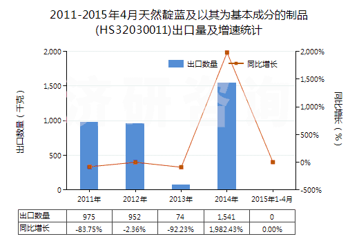 2011-2015年4月天然靛藍及以其為基本成分的制品(HS32030011)出口量及增速統(tǒng)計